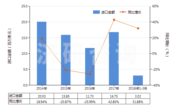 2014-2018年3月中國紡織材料加強(qiáng)的硫化橡膠輸送帶(包括帶料)(HS40101200)進(jìn)口總額及增速統(tǒng)計(jì) 2014-2018年3月中國紡織材料加強(qiáng)的硫化橡膠輸送帶(包括帶料)(HS40101200)進(jìn)口總額及增速統(tǒng)計(jì)